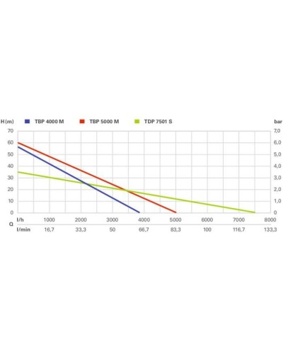 Заглибний насос Metabo напірний TDP 7501 S, 1000Вт, 7.5куб/год, (0250750100)